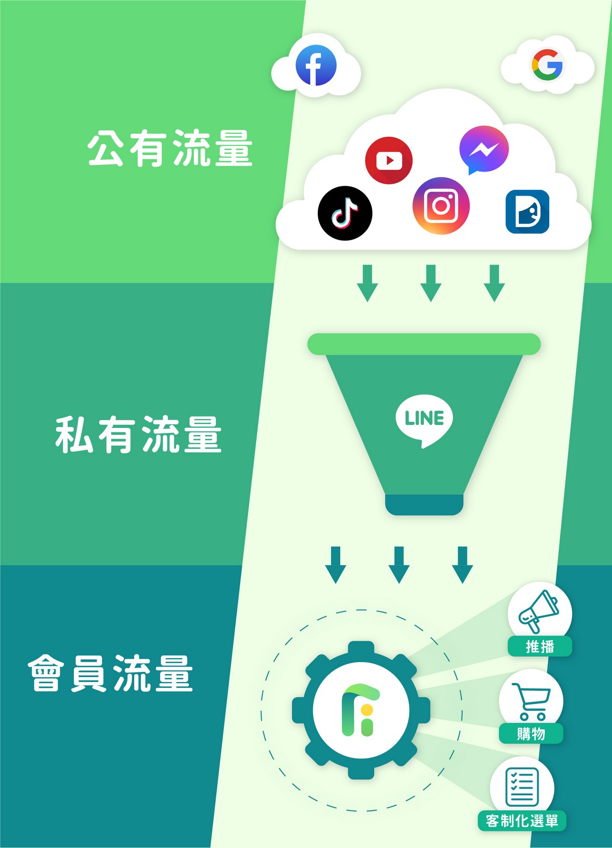 精準行銷,行銷功能,行銷技術,行銷管理